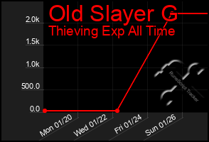 Total Graph of Old Slayer G