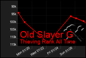 Total Graph of Old Slayer G