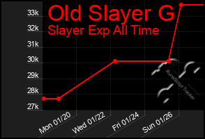 Total Graph of Old Slayer G