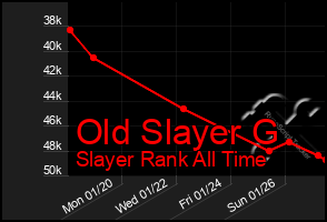 Total Graph of Old Slayer G