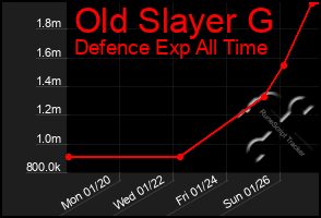 Total Graph of Old Slayer G