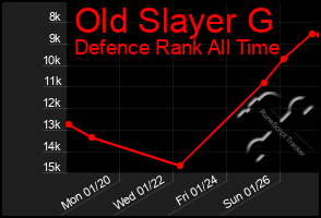 Total Graph of Old Slayer G