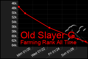 Total Graph of Old Slayer G