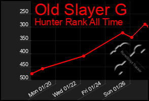 Total Graph of Old Slayer G