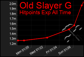 Total Graph of Old Slayer G