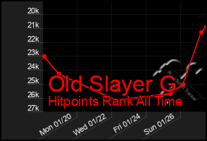 Total Graph of Old Slayer G