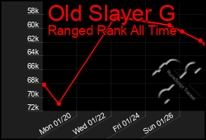 Total Graph of Old Slayer G