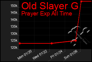 Total Graph of Old Slayer G