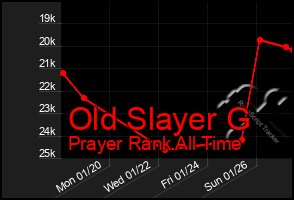 Total Graph of Old Slayer G