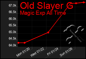 Total Graph of Old Slayer G