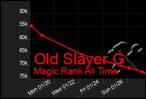 Total Graph of Old Slayer G