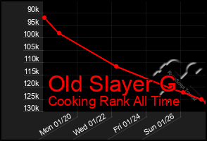 Total Graph of Old Slayer G