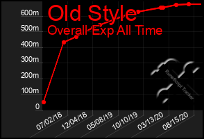 Total Graph of Old Style