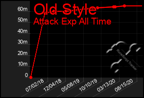 Total Graph of Old Style