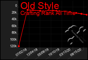 Total Graph of Old Style