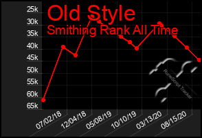 Total Graph of Old Style