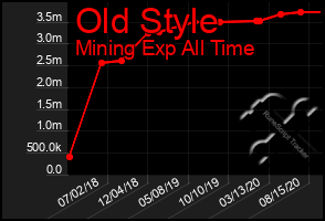 Total Graph of Old Style