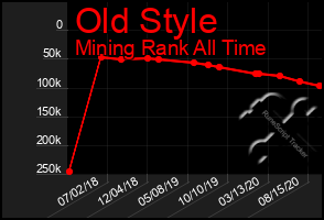 Total Graph of Old Style