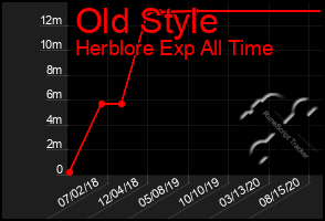 Total Graph of Old Style