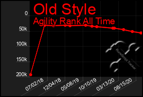 Total Graph of Old Style