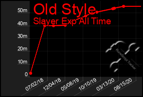 Total Graph of Old Style