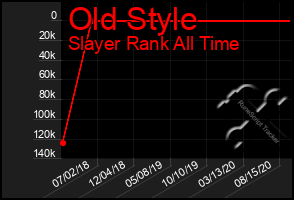 Total Graph of Old Style