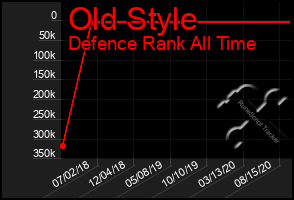 Total Graph of Old Style