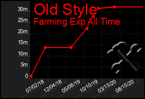 Total Graph of Old Style