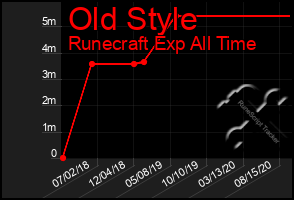 Total Graph of Old Style