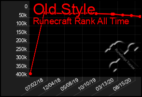 Total Graph of Old Style