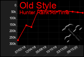 Total Graph of Old Style