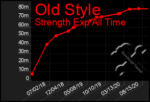 Total Graph of Old Style