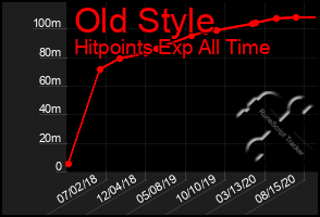 Total Graph of Old Style