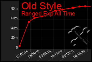 Total Graph of Old Style