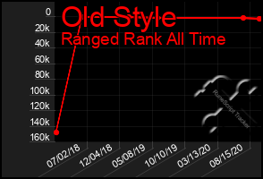 Total Graph of Old Style