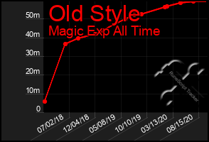 Total Graph of Old Style