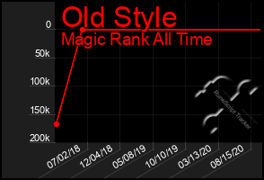 Total Graph of Old Style