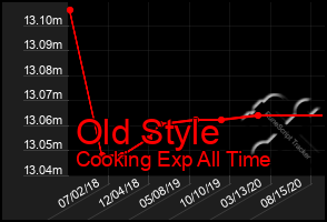 Total Graph of Old Style