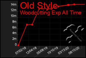 Total Graph of Old Style