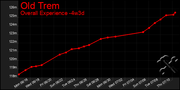 Last 31 Days Graph of Old Trem