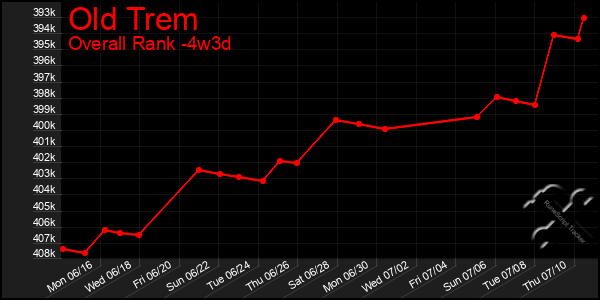 Last 31 Days Graph of Old Trem