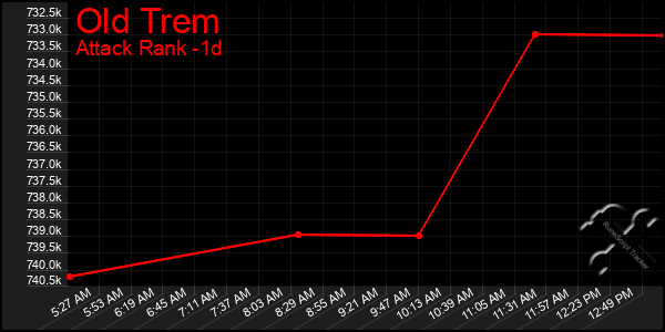Last 24 Hours Graph of Old Trem