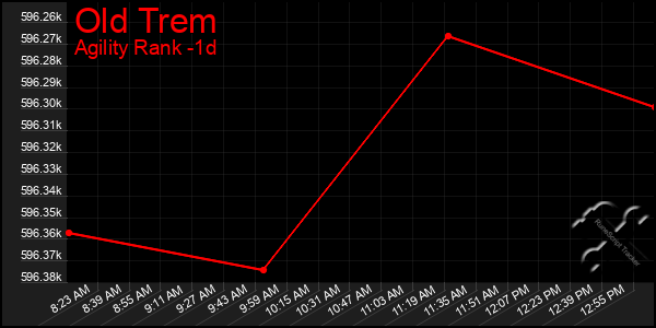 Last 24 Hours Graph of Old Trem