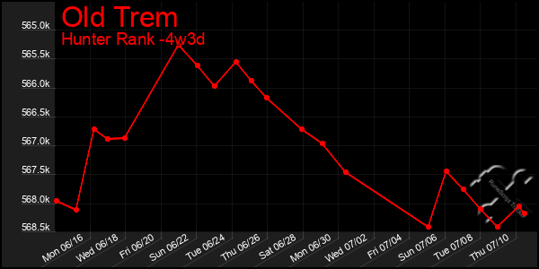 Last 31 Days Graph of Old Trem