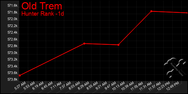 Last 24 Hours Graph of Old Trem