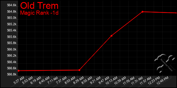 Last 24 Hours Graph of Old Trem