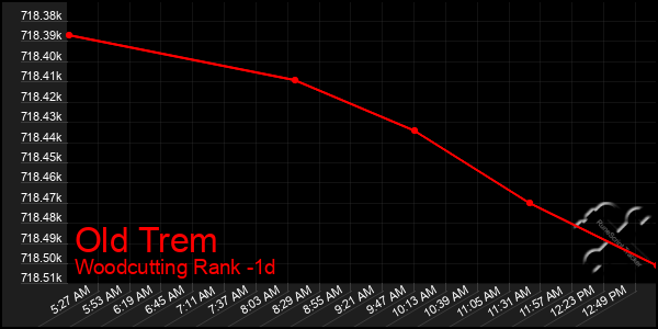 Last 24 Hours Graph of Old Trem