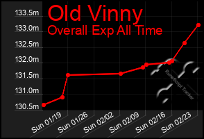 Total Graph of Old Vinny