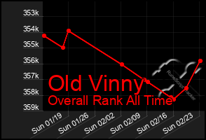 Total Graph of Old Vinny