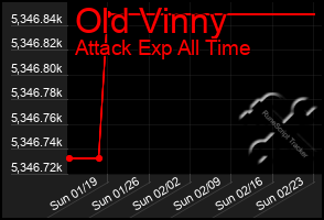 Total Graph of Old Vinny